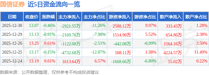 股票行情快报：国信证券（002736）12月30日主力资金净卖出2921.55万元