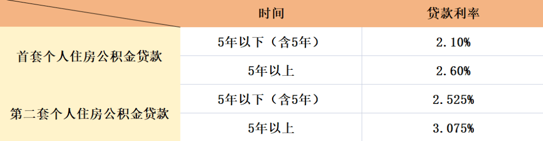 在西安，公积金提取后，还能用公积金贷款买房吗？