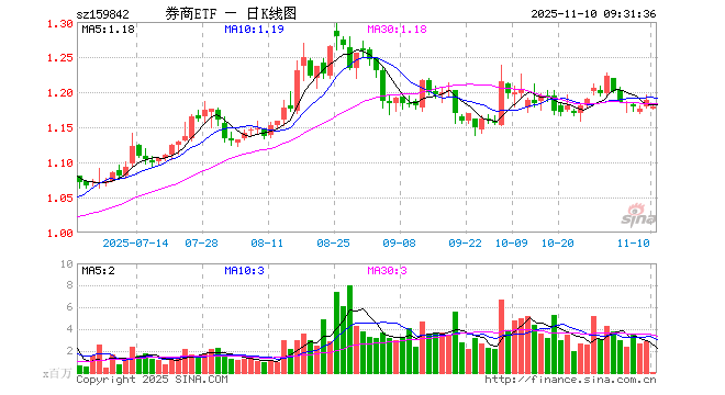 券商ETF（159842）开盘跌0.42%，重仓股东方财富跌0.08%，中信证券涨0.00%