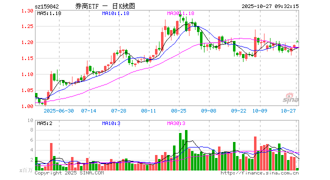 券商ETF（159842）开盘涨0.92%，重仓股东方财富涨1.74%，中信证券涨1.27%