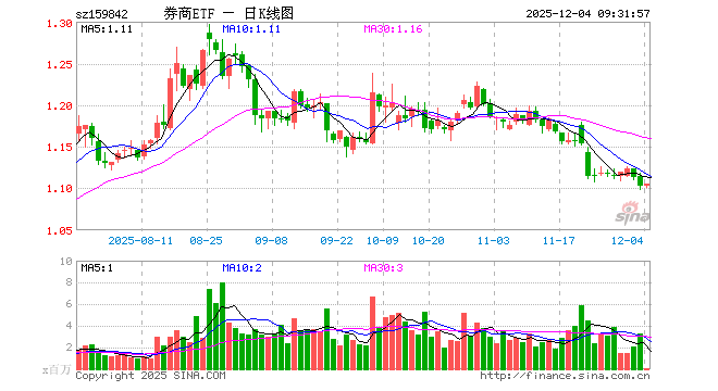券商ETF（159842）开盘涨0.00%，重仓股东方财富涨0.09%，中信证券跌0.04%