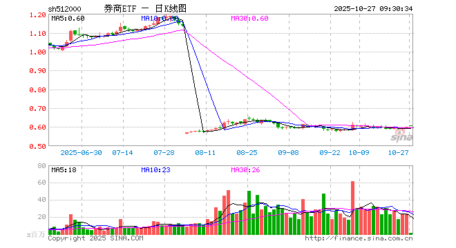 券商ETF（512000）开盘涨1.17%，重仓股东方财富涨1.74%，中信证券涨1.27%