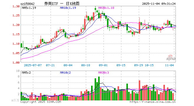券商ETF（159842）开盘跌0.25%，重仓股东方财富跌0.59%，中信证券跌0.14%