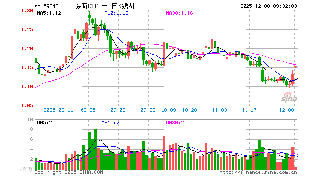 券商ETF（159842）开盘涨1.59%，重仓股东方财富涨2.10%，中信证券涨1.87%