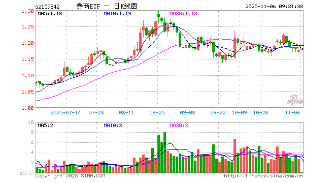 券商ETF（159842）开盘涨0.26%，重仓股东方财富涨0.04%，中信证券涨0.21%
