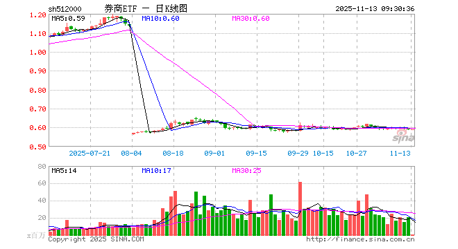券商ETF（512000）开盘跌0.17%，重仓股东方财富跌0.41%，中信证券跌0.07%