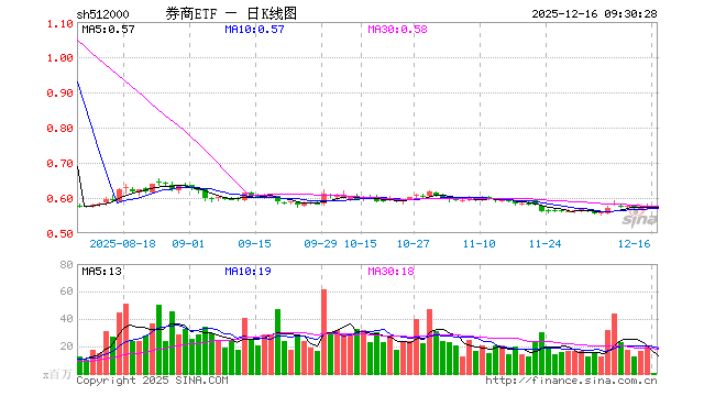 券商ETF（512000）开盘跌0.17%，重仓股东方财富跌0.44%，中信证券跌0.39%