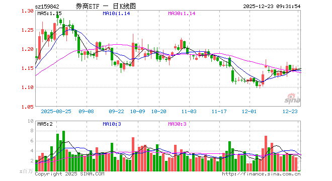 券商ETF（159842）开盘跌0.09%，重仓股东方财富跌0.09%，中信证券涨0.10%