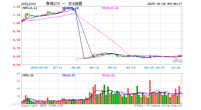 券商ETF（512000）开盘跌0.49%，重仓股东方财富跌0.76%，中信证券跌0.36%