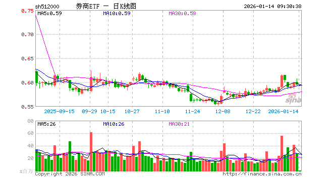券商ETF（512000）开盘跌0.17%，重仓股东方财富跌0.53%，中信证券跌0.21%