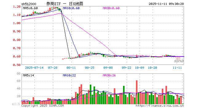 券商ETF（512000）开盘涨0.00%，重仓股东方财富跌0.04%，中信证券涨0.14%