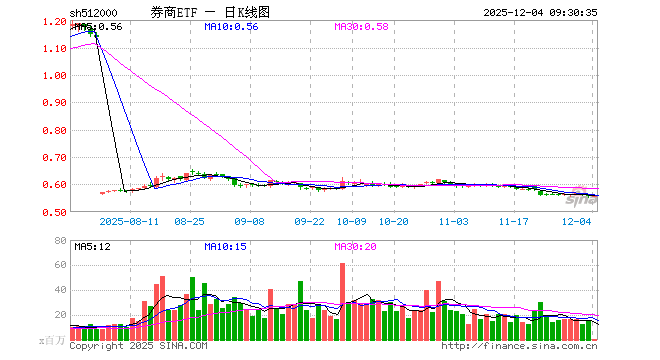 券商ETF（512000）开盘涨0.00%，重仓股东方财富涨0.09%，中信证券跌0.04%