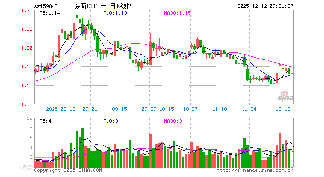 券商ETF（159842）开盘涨0.00%，重仓股东方财富涨0.22%，中信证券跌0.11%