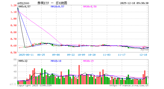 券商ETF（512000）开盘跌0.17%，重仓股东方财富跌0.30%，中信证券跌0.39%