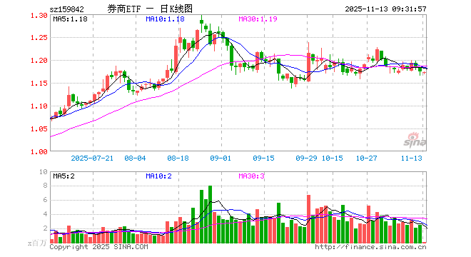 券商ETF（159842）开盘跌0.26%，重仓股东方财富跌0.41%，中信证券跌0.07%