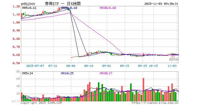 券商ETF（512000）开盘跌0.33%，重仓股东方财富跌0.04%，中信证券跌0.10%