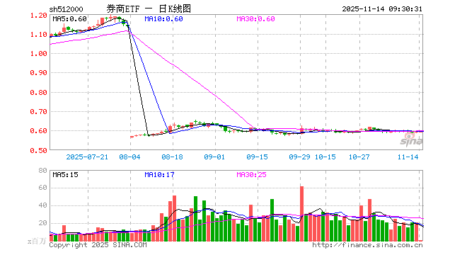 券商ETF（512000）开盘跌0.50%，重仓股东方财富跌0.92%，中信证券跌0.45%