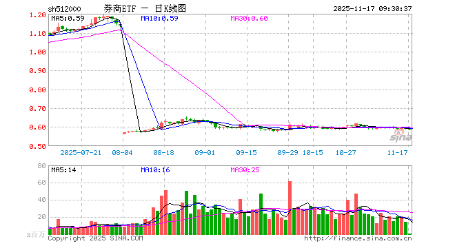 券商ETF（512000）开盘跌0.17%，重仓股东方财富跌0.12%，中信证券跌0.10%