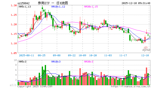 券商ETF（159842）开盘跌0.35%，重仓股东方财富跌0.30%，中信证券跌0.39%