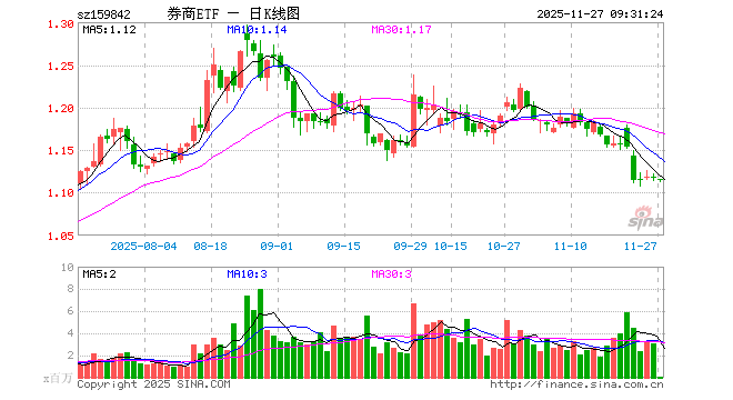券商ETF（159842）开盘跌0.09%，重仓股东方财富跌0.04%，中信证券跌0.25%