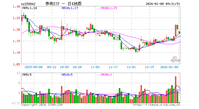 券商ETF（159842）开盘跌0.83%，重仓股东方财富跌0.98%，中信证券跌0.71%