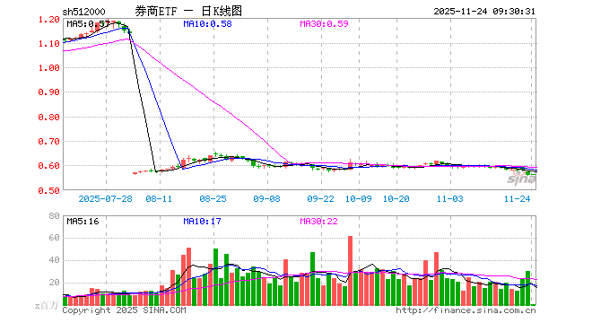 券商ETF（512000）开盘涨0.36%，重仓股东方财富涨0.43%，中信证券涨0.37%