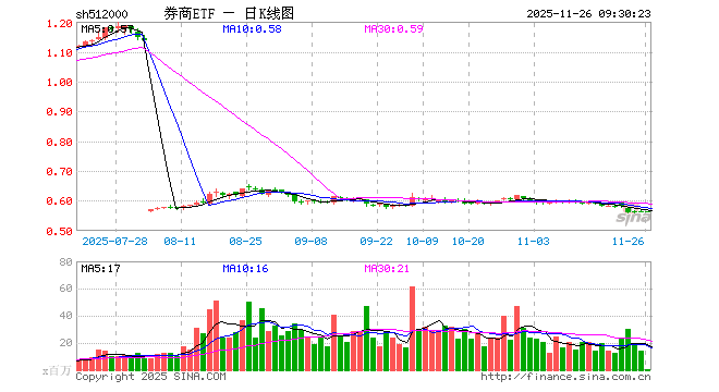 券商ETF（512000）开盘涨0.00%，重仓股东方财富涨0.00%，中信证券涨0.18%