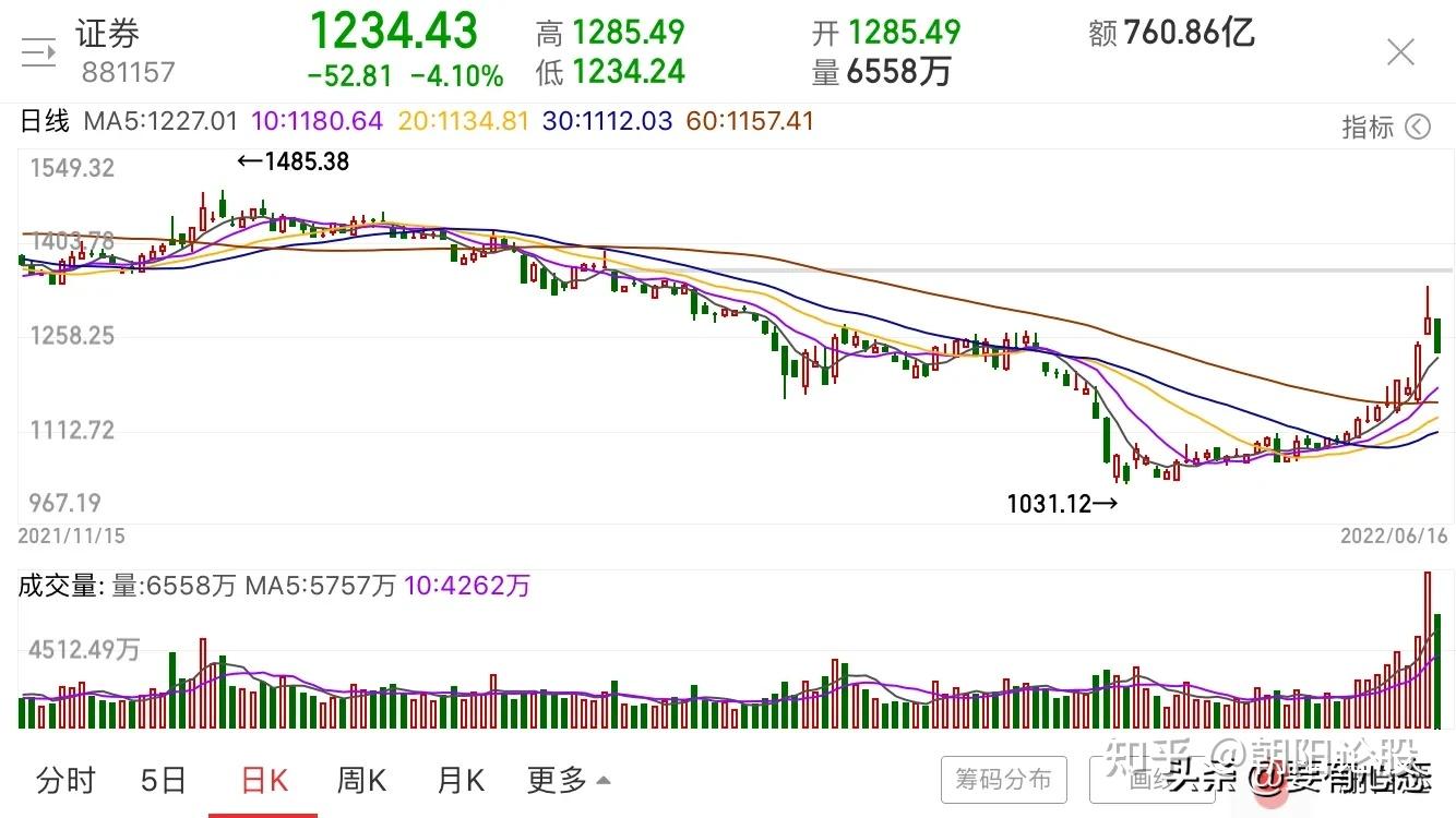 证券股走势(证券股走势预测)